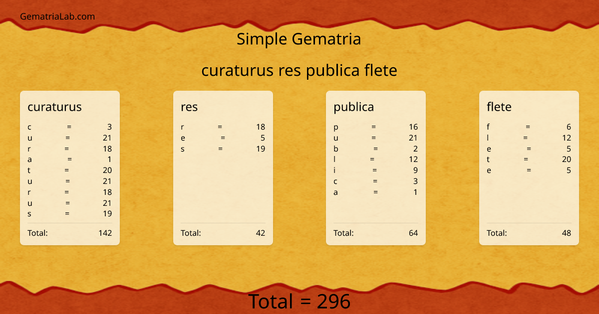 curaturus res publica flete in simple Gematria